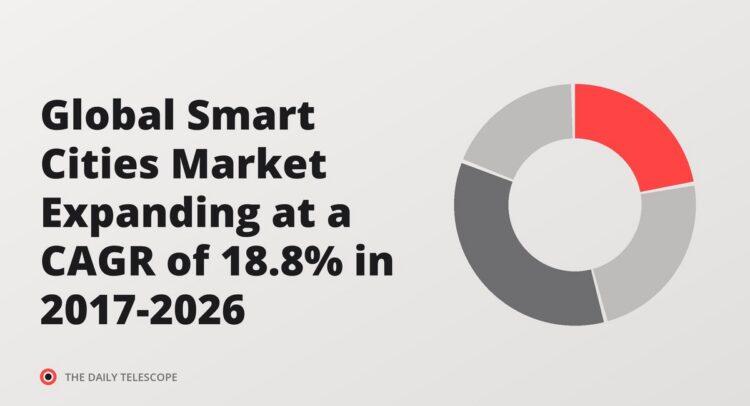 Global Smart Cities Market Expanding at a CAGR of 18.8% in 2017-2026